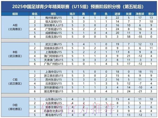 中国青少年足球联赛(男子高中年龄段U17组)预选赛第一阶段分组出炉 中国青少年足球联赛(男子高中年龄段U17组)预选赛第一阶段分组出炉